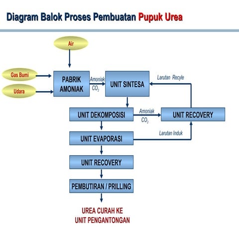 Process flow diagram pg