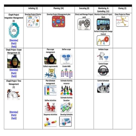Knowledge Area and 47 Processes Chart