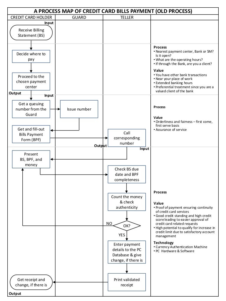 Process map of credit card bills payment (old process)