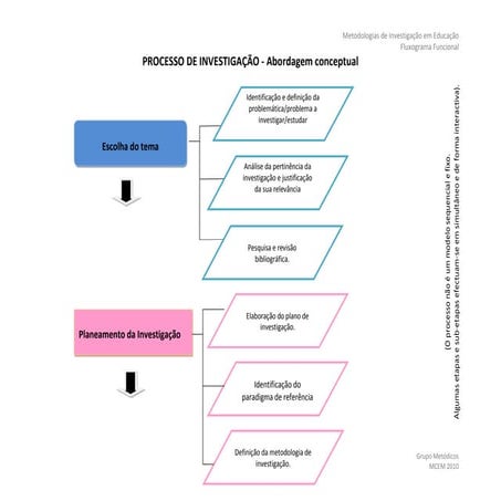 Processo de investigacao_metodicos