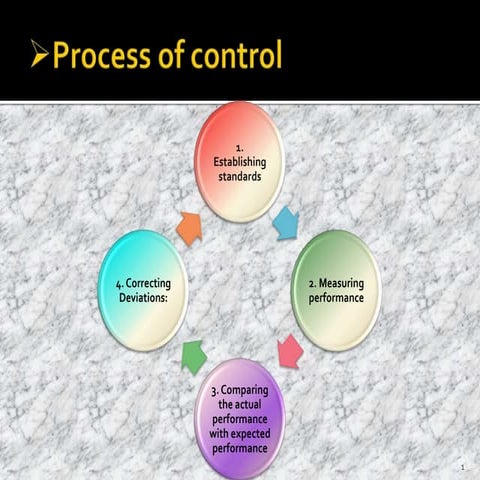 Process of control
