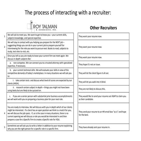 Process Of Interacting With A Recruiter