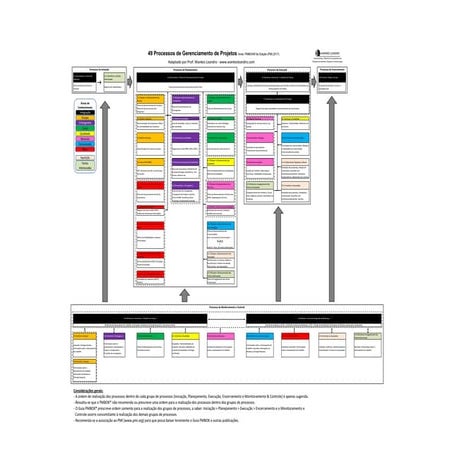 Fluxo dos 49 Processos de Gerenciamento de Projetos do Guia PMBOK 6 Edição do...