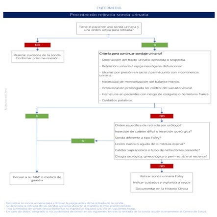 Procotolo retirada sonda urinaria 