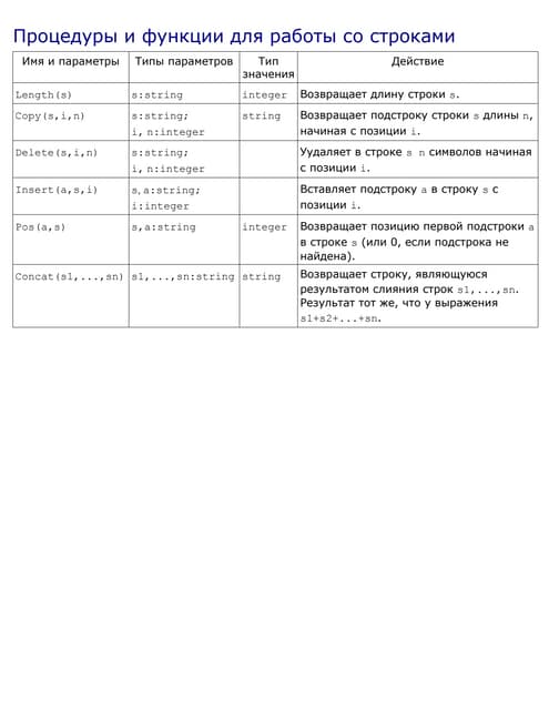 Процедуры и функции для работы со строками