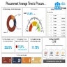 Procurement Average Time To Procure Dashboard