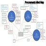 Procurement Mind Map