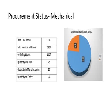 Procurement Status - Mechanical components.pptx