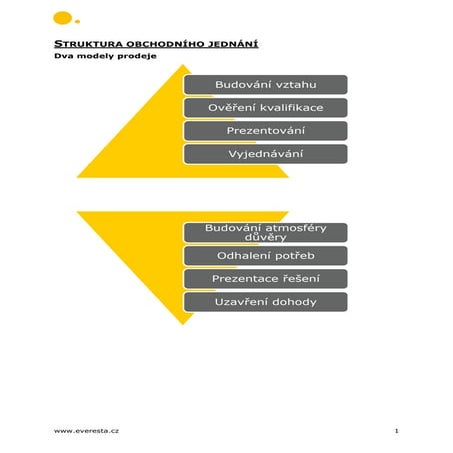 Prodejní dovednosti