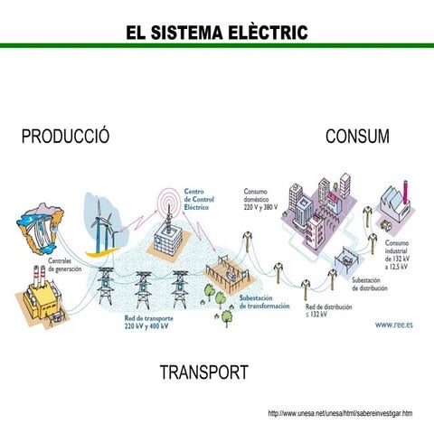 Energia Electrica. Producció
