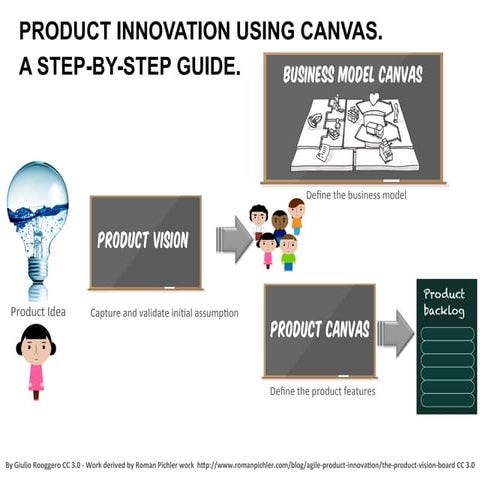 Product Canvas Step-by-Step