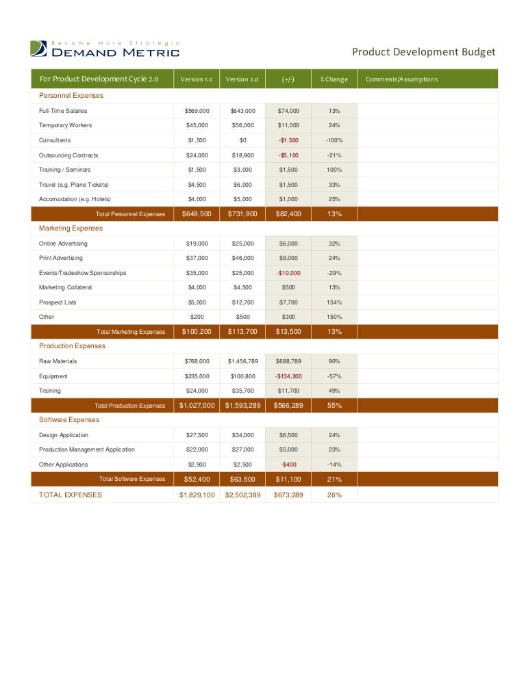 product development budget
