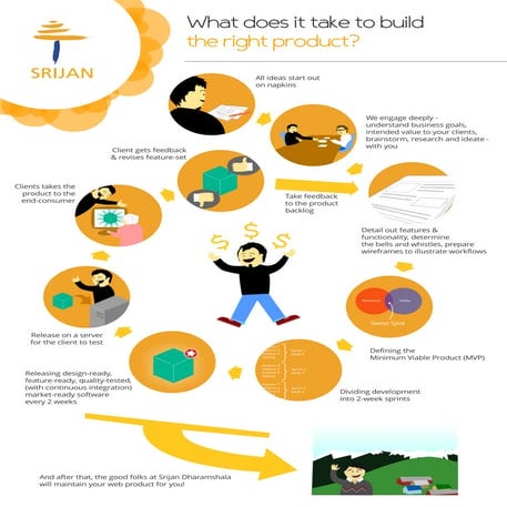 Agile and Lean Product Development process