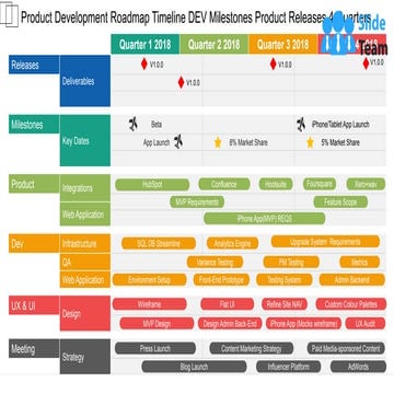 Product Development Roadmap Timeline Dev Milestones Product Releases 4 Quarters