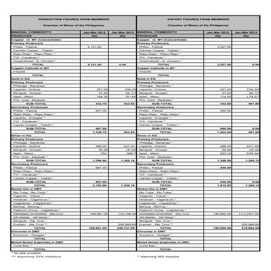 Philippine Mining Production Export Figures