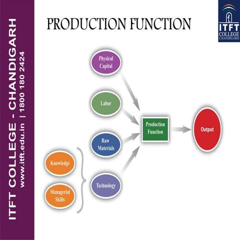 ITFT-Production function