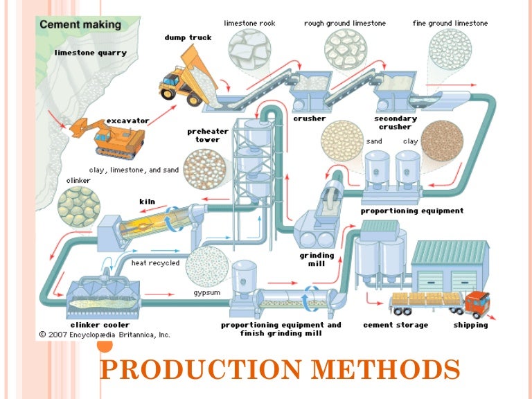 Methods Of Production Job