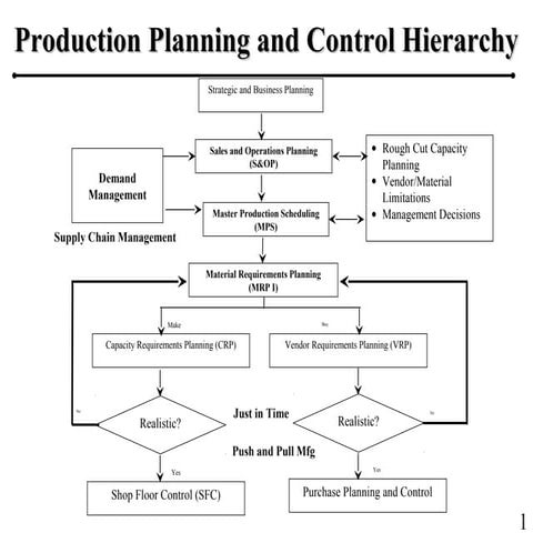 Production planning hierarchy 