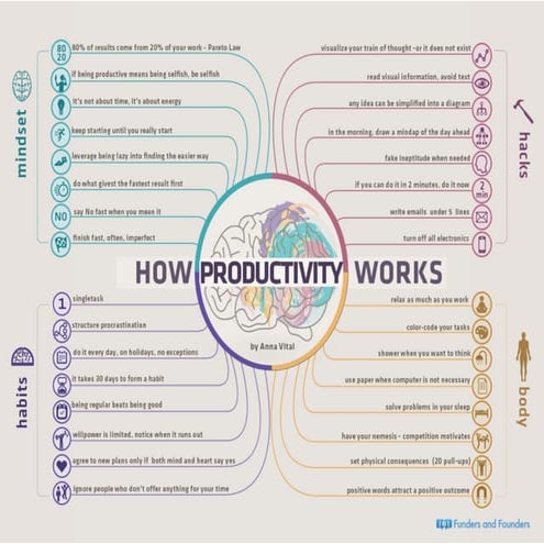 Productivity