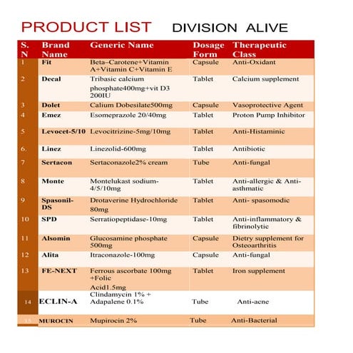 PRODUCT LIST OF ALIVE PHARMACEUTICAL | PDF