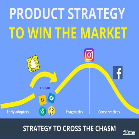 Product strategy to Win the Market