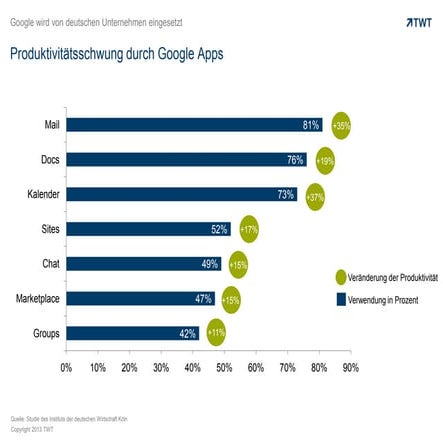 Produktivität steigern durch Google Apps