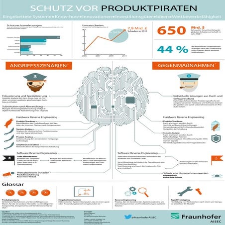 Infografik Produktschutz