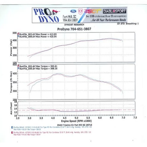 Pro dyno horsepower 2011 ford mustang gt-2