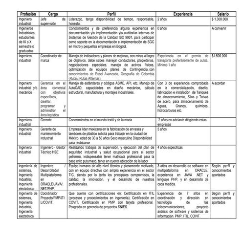 Perfiles para un ingeniero industrial