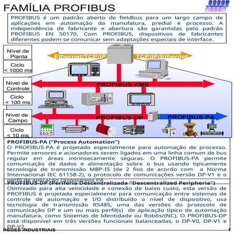 Profibus_estrutura_topologia de rede_ISA.ppt