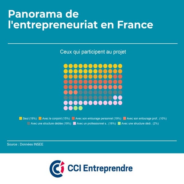 Panorama des entrepreneurs - Les participants au projet