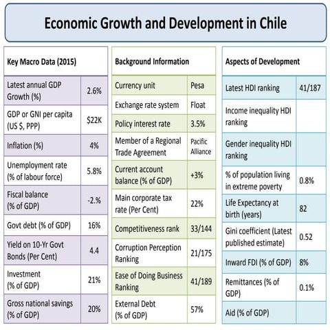 Economic Profile for Chile