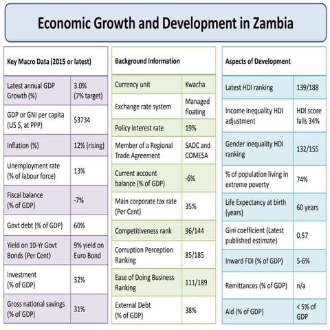 Economic Profile for Zambia