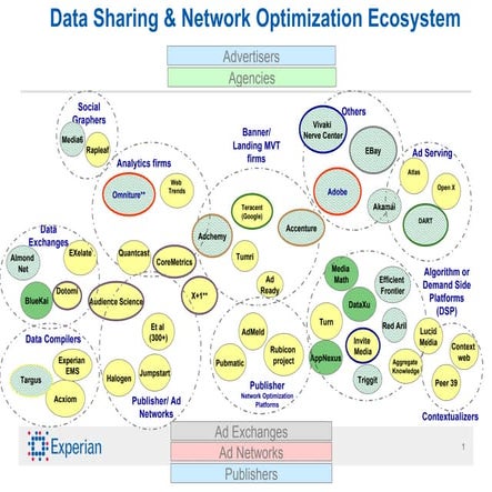Data & Ad Ecosystem Jan 2010 | PPT