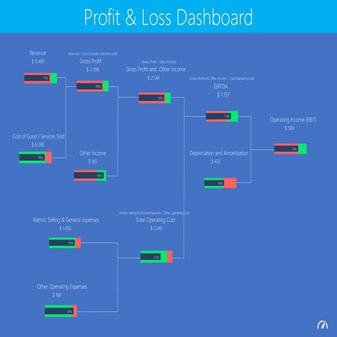 Profit & Loss Dashboard (by Adrián Chiogna).
