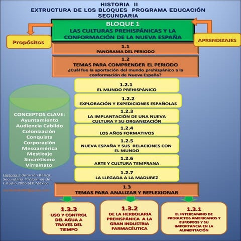 Programa. Bloques 1 al 5  Historia de México 3o. Secundaria.