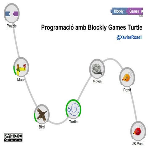 Programació amb Blockly Games Turtle