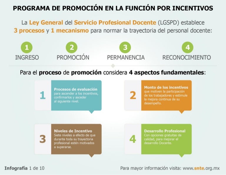 Programa de promoción en la función por incentivos del Servicio Profe…