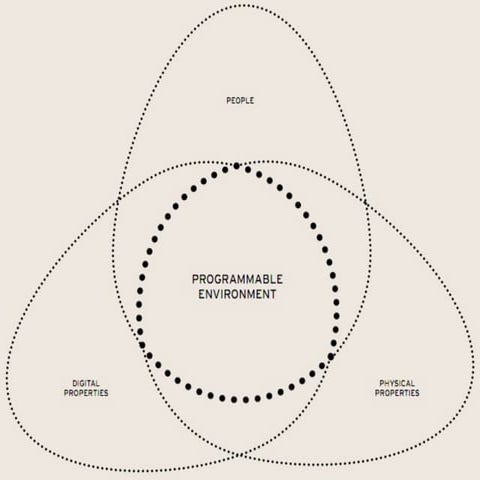 Thinking Programmable Desirable Environnements