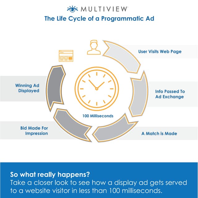 Programmatic Advertising Explained