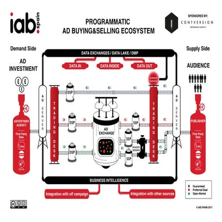  IAB Spain - Programmatic Ad Buying & Selling Ecosystem 