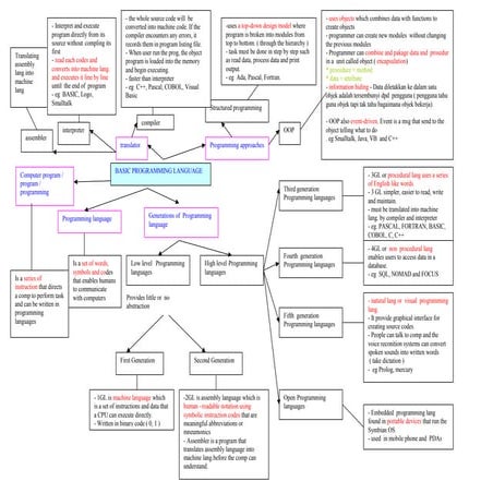 Programming mind-mapping | PPT