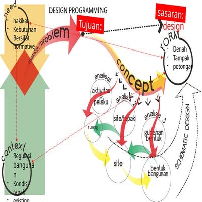PROGRAMMING AND ARCHITECTURAL DESIGN PROCESS | PPTX