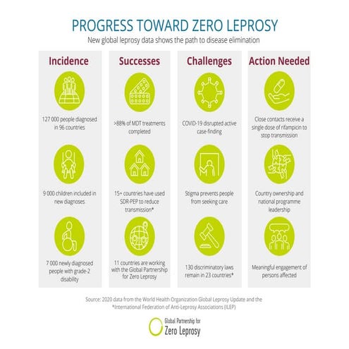 Anwar Progress-Toward-Zero-Leprosy-2020-Data-.pdf