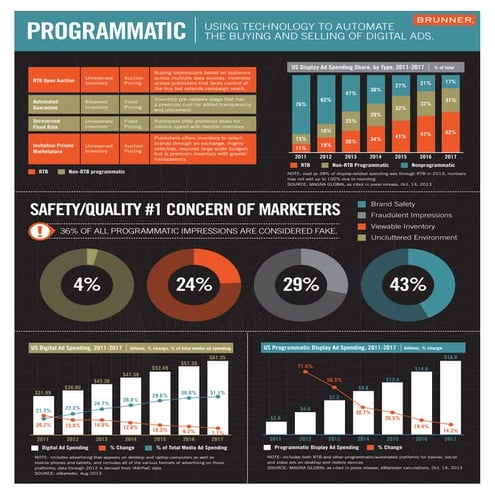 Programmatic: Using Technology to Automate the Buying and Selling of Digital Ads