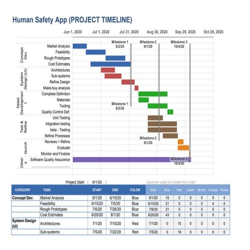 Project timeline