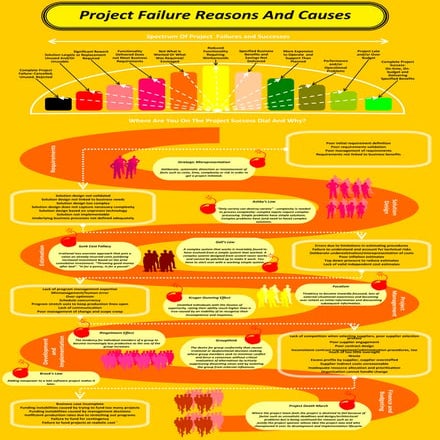 Project Failure Reasons and Causes