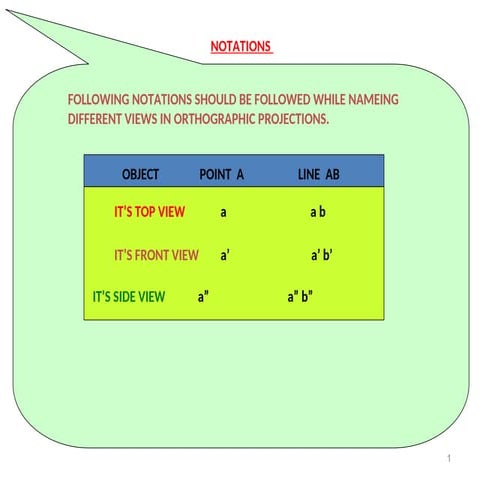 Orthographic Projection of point. First angle of projection, Third angle of projection, front view and top view. Fundamental topic understanding leads to plane and solids. This is the basic chapter.