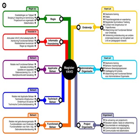 Project Kaart Magister Vavo | PPT