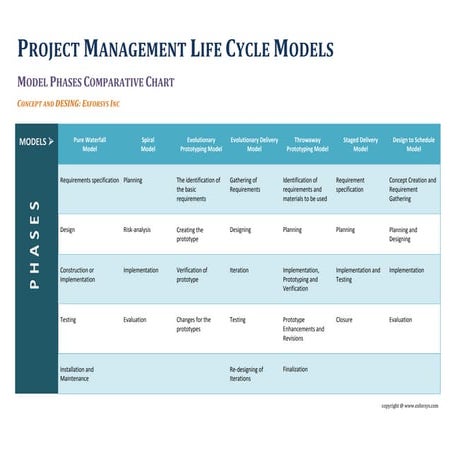 Project Management Life Cycle Models